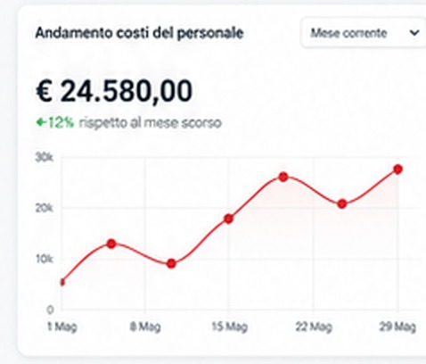Dashboard andamento costi del personale